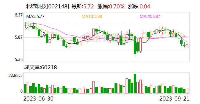 北纬科技：控股股东、实控人承诺不减持公司股份