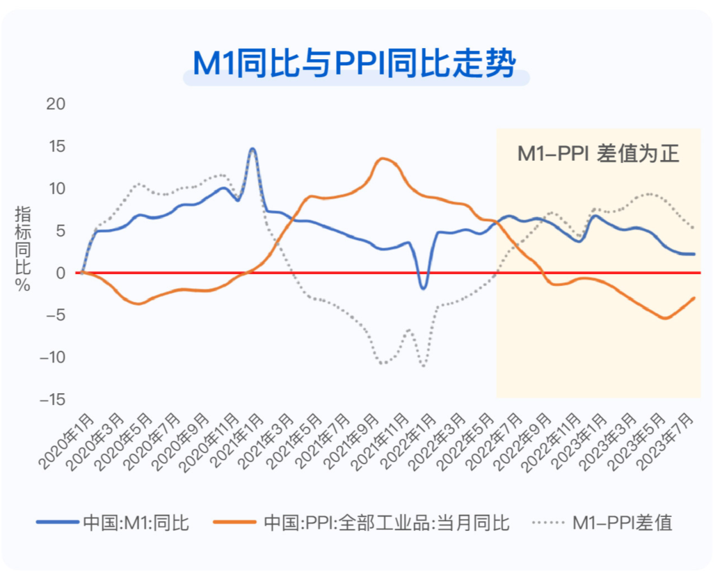 数据来源:Wind,2020.01-2023.08。
