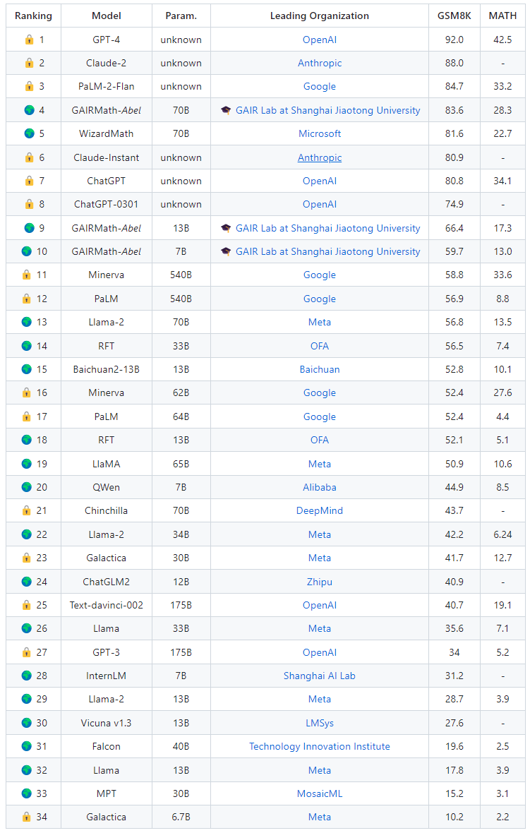 打破美国ai公司霸榜,上交ai数学开源模型阿贝尔排行榜首
