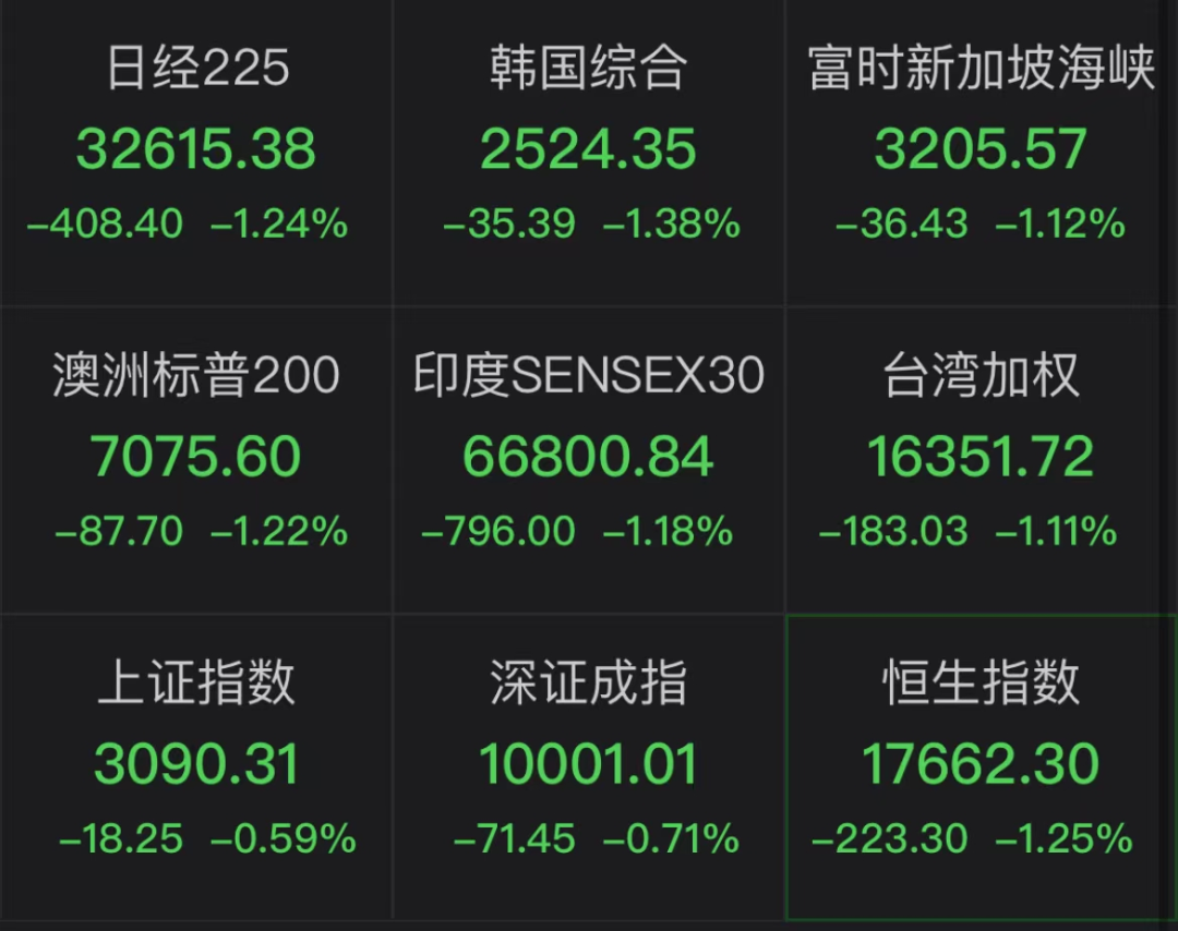 跳水!10000点破了