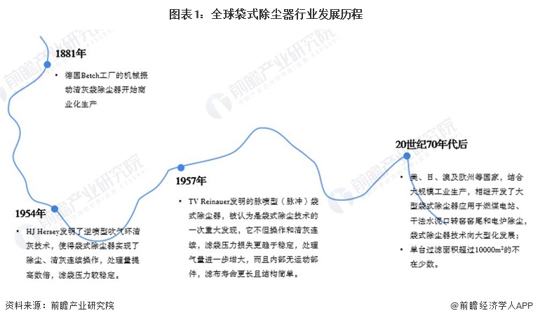 2023年全球袋式除尘器行业市场现状及发展趋势分析 规模增长主要靠发展中国家驱动【组图】