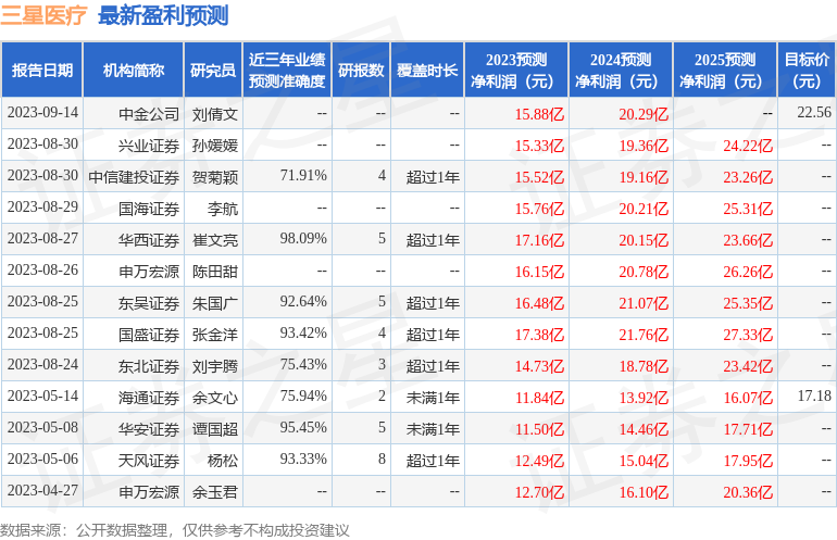 国金证券：给予三星医疗买入评级，目标价位23.4元