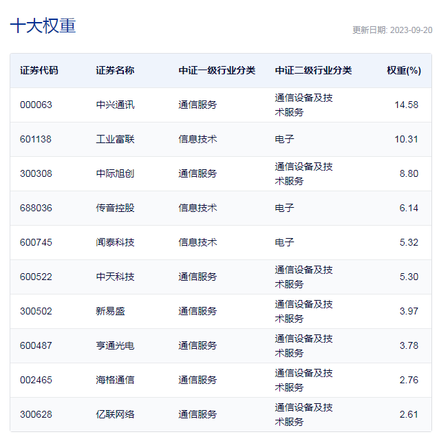 行业ETF风向标丨二季度基金主动增仓，通信ETF涨幅近1%