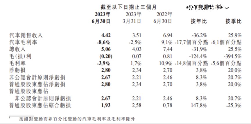 图源:小鹏汽车财报