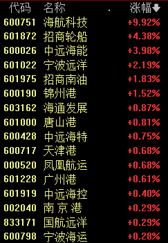 跳水!10000点破了
