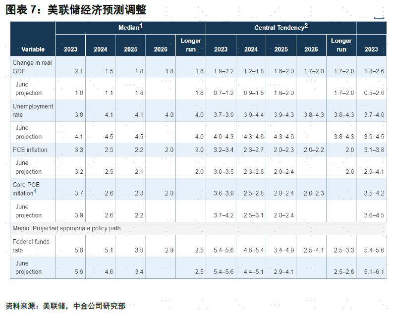 中金 | 9月FOMC：加息渐止，降息还远