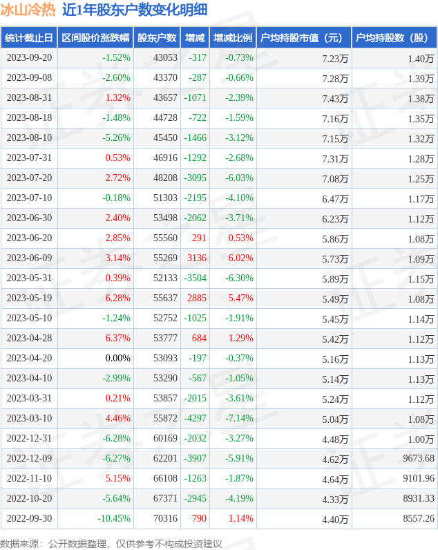 冰山冷热(000530)9月20日股东户数4.31万户，较上期减少0.73%