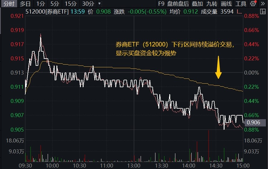 量能继续探底，券商ETF(512000)随市下行距离半年线一步之遥，盘中溢价频现