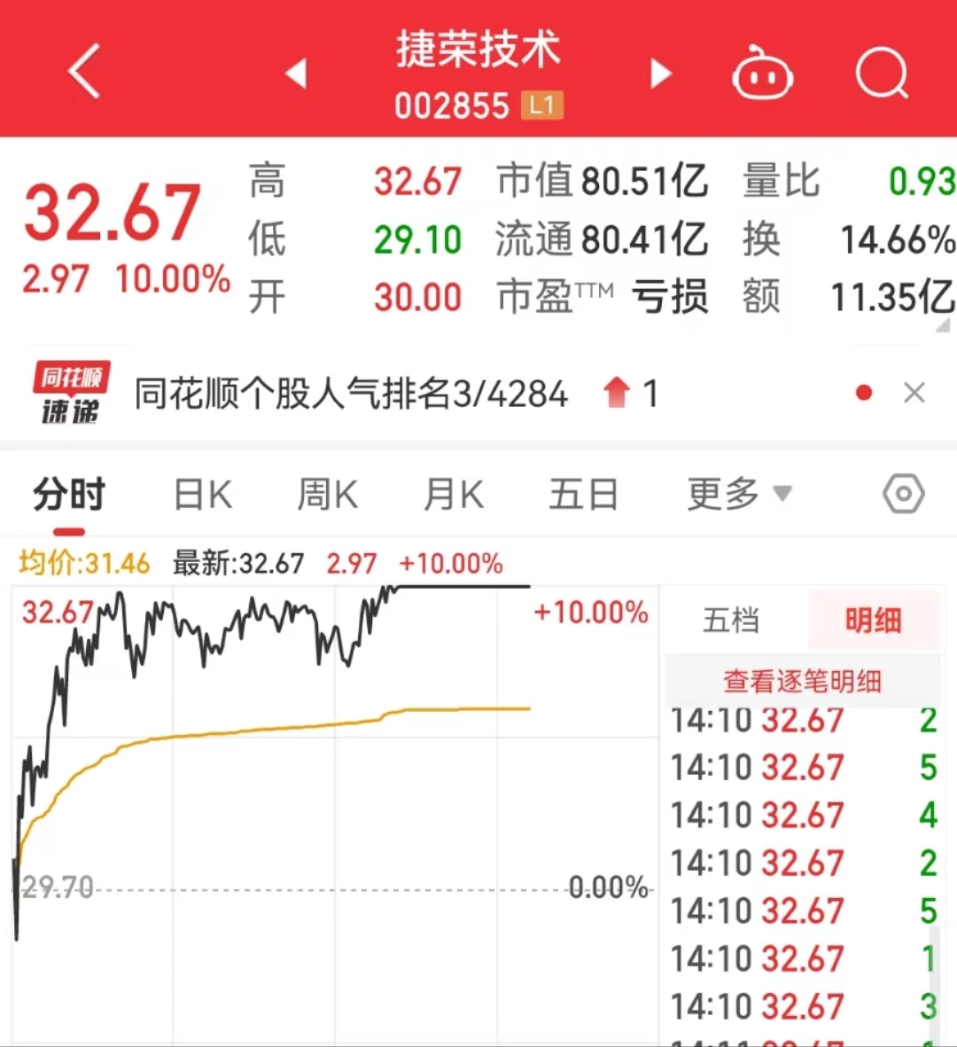 又涨停,17天猛涨超250%!华为概念火爆,新龙头是它!今年上半年亏损4688万元
