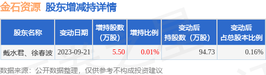 9月21日金石资源发布公告，其股东增持5.5万股