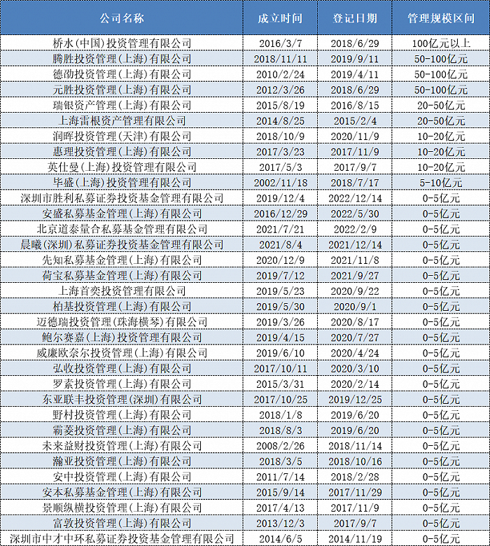 表格:以往备案的33家外商独资私募证券投资基金管理人情况
