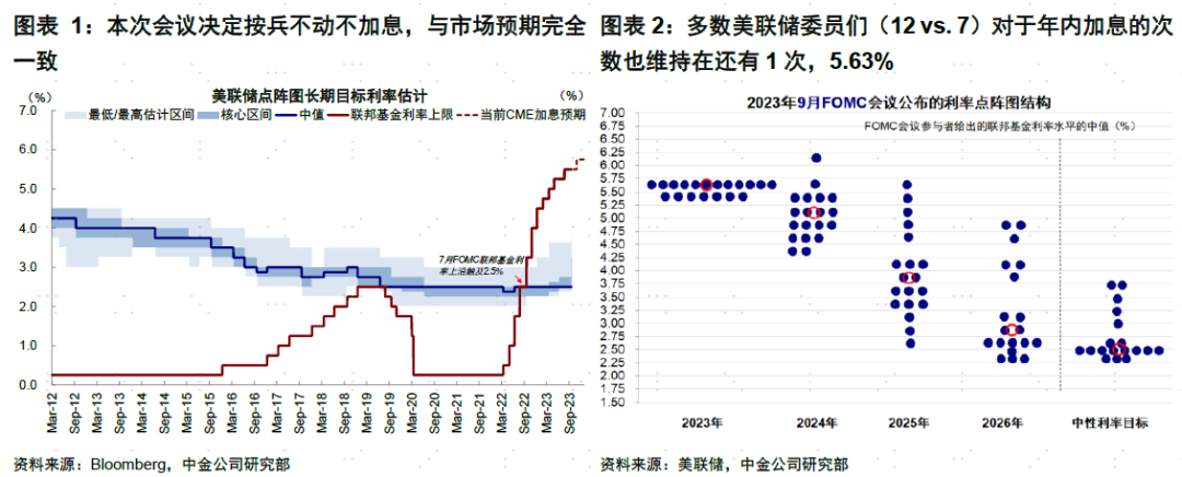 中金 | 9月FOMC：加息渐止，降息还远