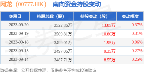 网龙(00777.HK):9月20日南向资金增持13.05万股