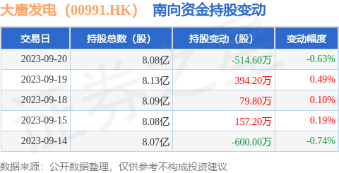 大唐发电（00991.HK）：9月20日南向资金减持514.6万股