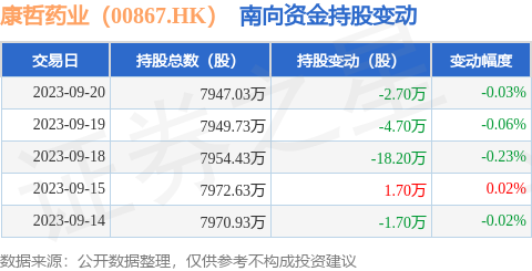 康哲药业（00867.HK）：9月20日南向资金减持2.7万股
