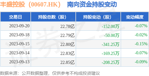 丰盛控股（00607.HK）：9月20日南向资金减持152万股