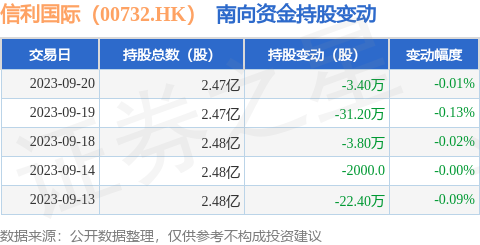 信利国际（00732.HK）：9月20日南向资金减持3.4万股