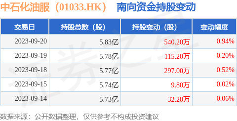 中石化油服(01033.HK):9月20日南向资金增持540.2万股