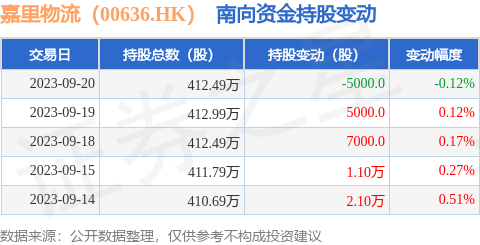 嘉里物流（00636.HK）：9月20日南向资金减持5000股