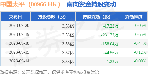 中国太平（00966.HK）：9月20日南向资金减持17.22万股