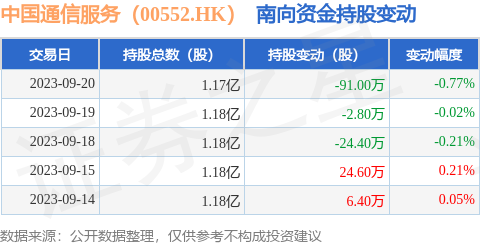 中国通信服务（00552.HK）：9月20日南向资金减持91万股