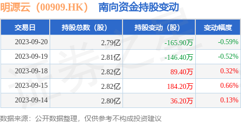 明源云(00909.HK):9月20日南向资金减持165.9万股