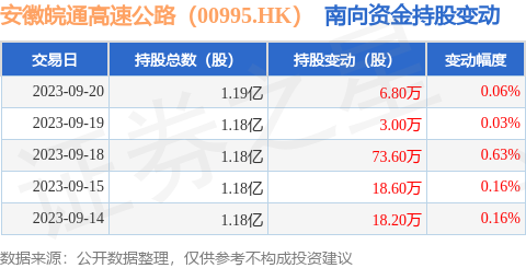 安徽皖通高速公路（00995.HK）：9月20日南向资金增持6.8万股
