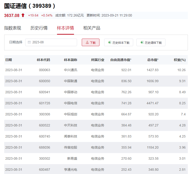 行业ETF风向标丨二季度基金主动增仓，通信ETF涨幅近1%