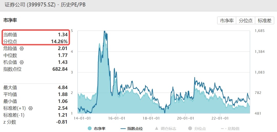 量能继续探底，券商ETF(512000)随市下行距离半年线一步之遥，盘中溢价频现