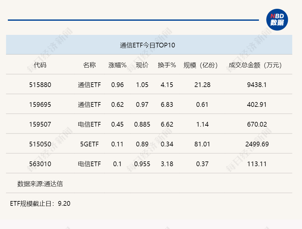 行业ETF风向标丨二季度基金主动增仓，通信ETF涨幅近1%