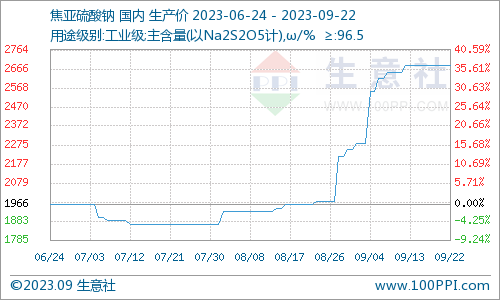 生意社：本周焦亚硫酸钠价格持稳前行（9.18-9.22）