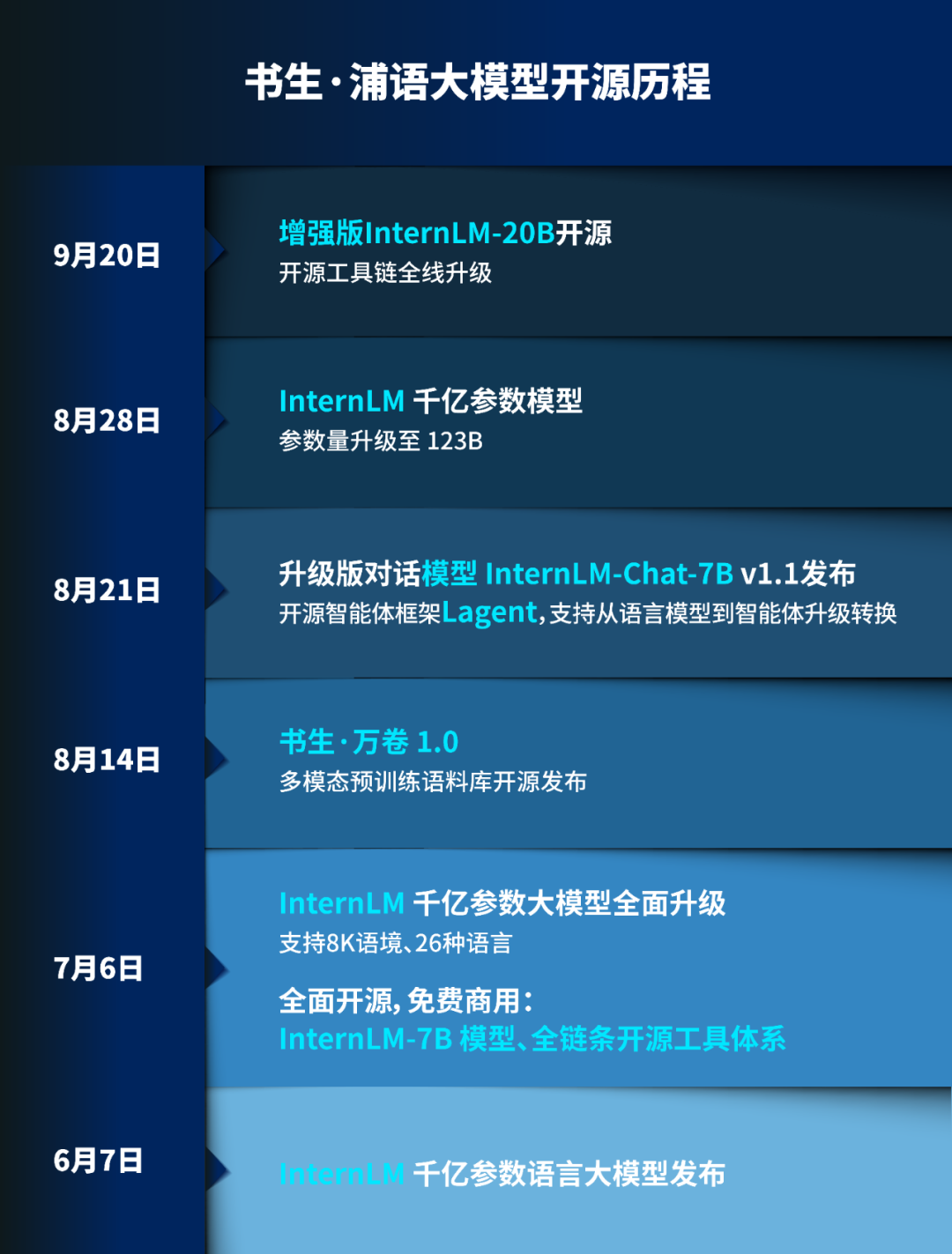 20b跨级挑战70b性能 国产开源大模型打造大模型新标杆