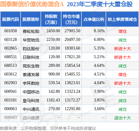 9月22日风语筑涨5.42%，国泰聚信价值优势混合A基金持有该股