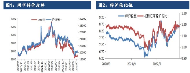 关联品种沪锌国际铜沪铜所属公司:建信期货