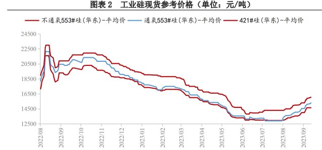 关联品种工业硅所属公司:兴证期货
