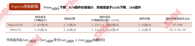 SMM:未来光伏电池扩产将放缓 HJT电池降本空间巨大 组件溢价会被压缩【SMM光伏大会】
