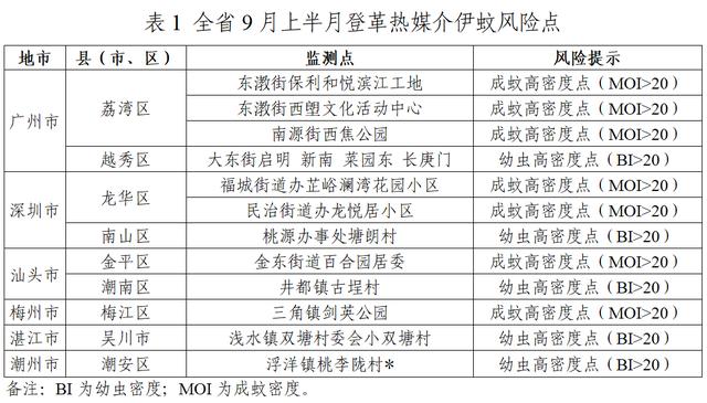 圖1 廣東省2023年9月上半月幼蟲密度BI高密度監測點所在鎮街地圖