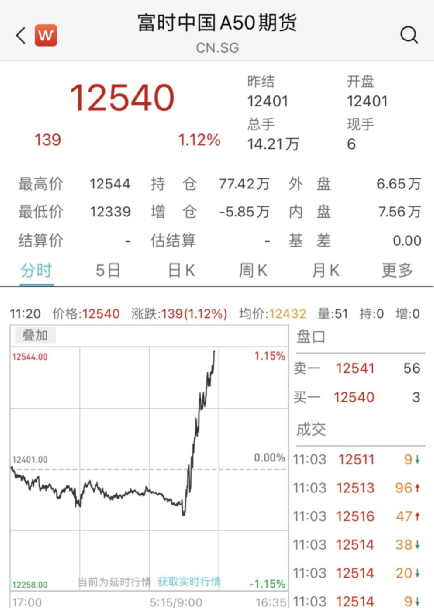 全线大爆发！这一板块集体反弹