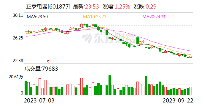 中国华电、正泰电器在北京投资成立新能源公司