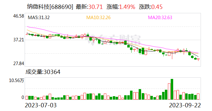 【调研快报】纳微科技接待中信证券等多家机构调研