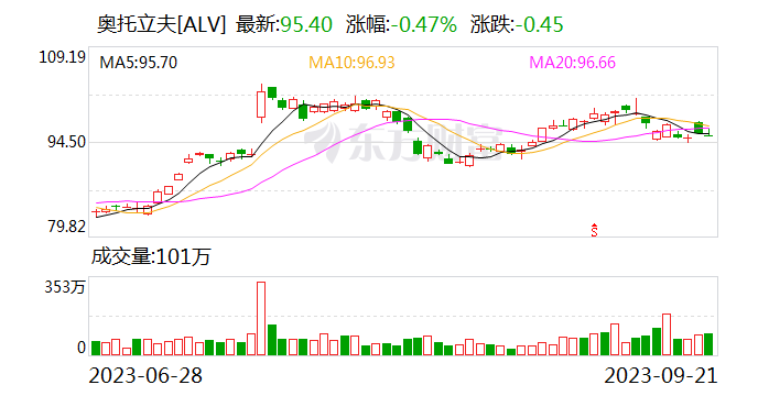 长城汽车与奥托立夫签署深化战略协议 汽车安全合作迈出全球化新步伐