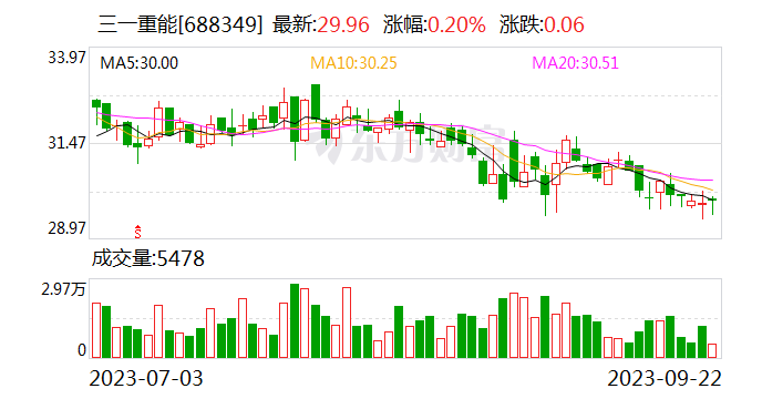 三一重能注册资本增至12亿元