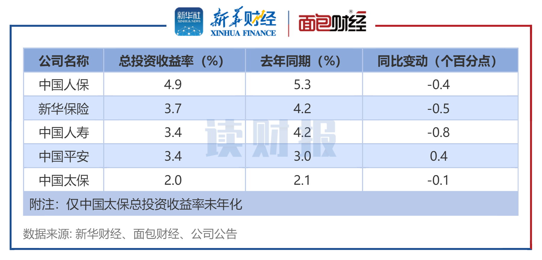 图3:5家A股上市险企2023年上半年总投资收益率情况