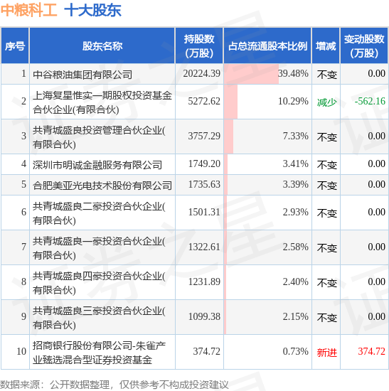 9月22日中粮科工发布公告，其股东减持882.85万股