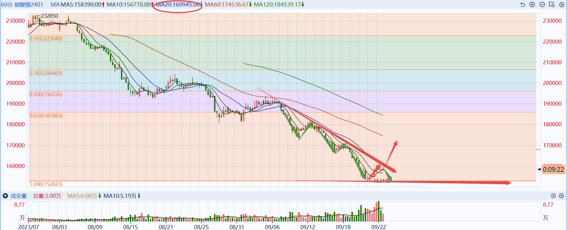 碳酸锂止跌企稳！直面16万关口考验，是反弹？还是反转？