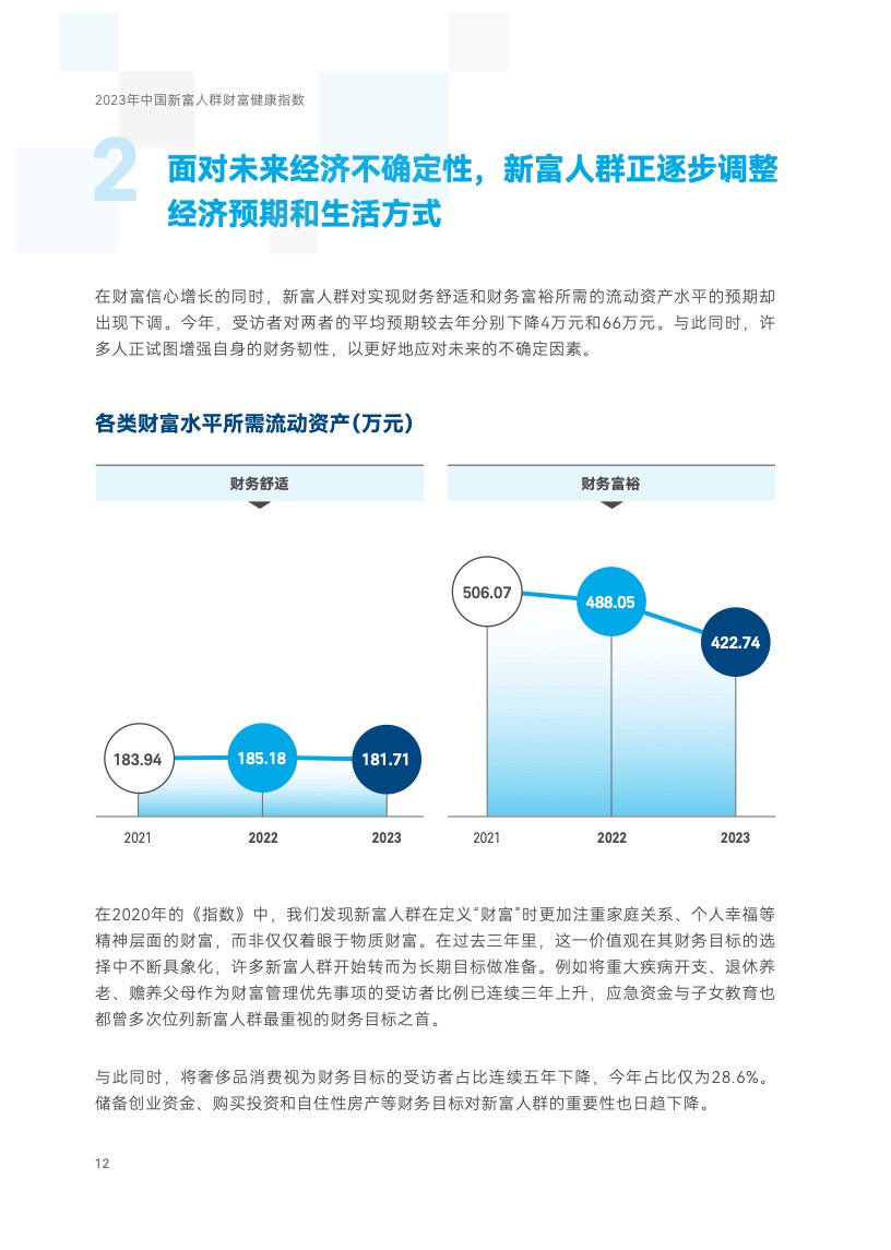 2023年中国新富人群财富健康指数