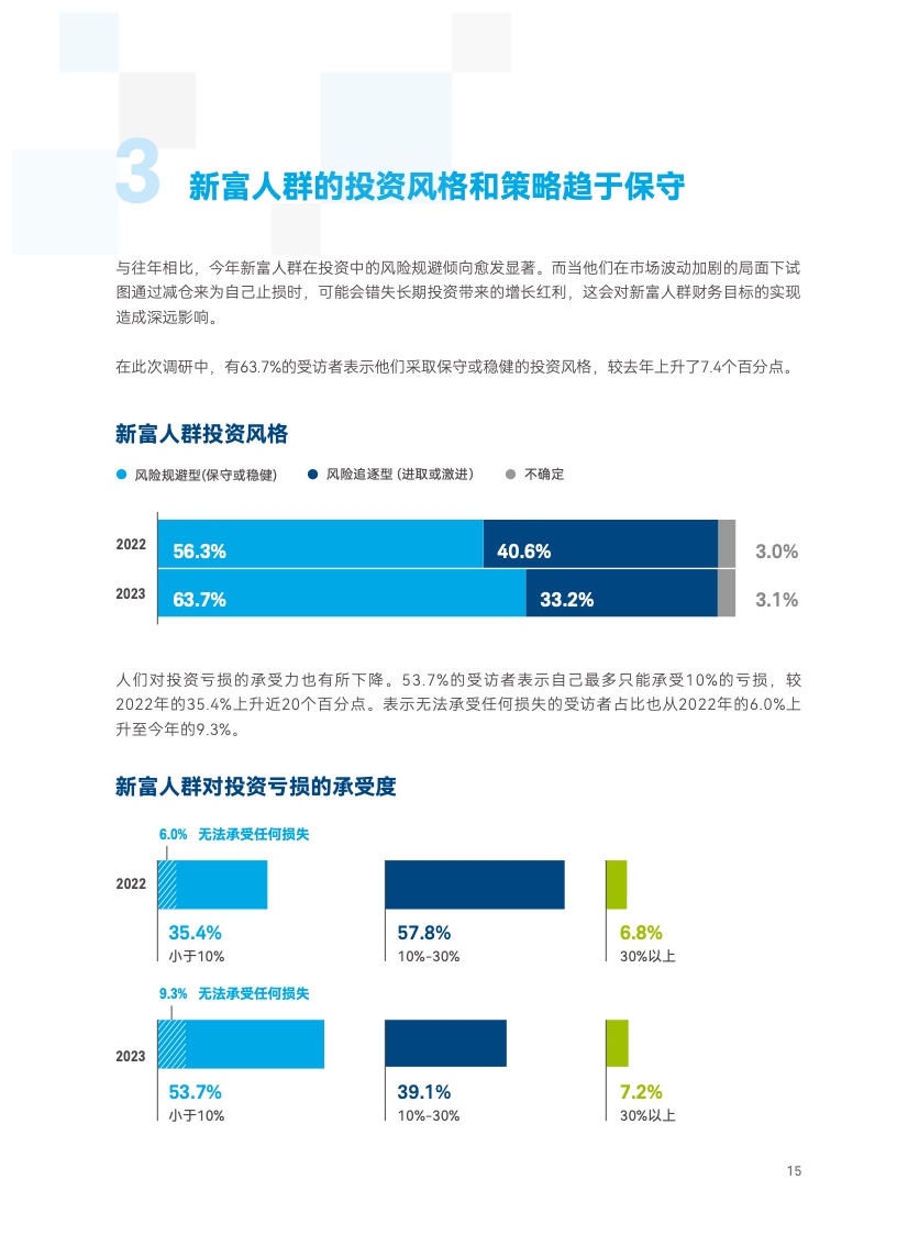 2023年中国新富人群财富健康指数