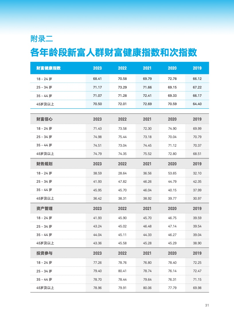2023年中国新富人群财富健康指数