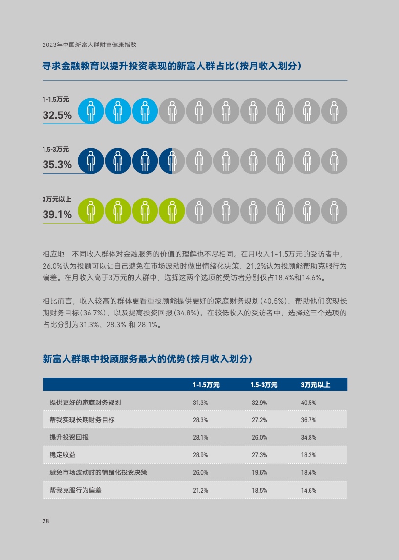 2023年中国新富人群财富健康指数