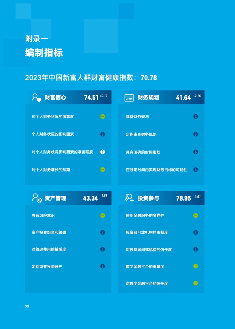 2023年中国新富人群财富健康指数